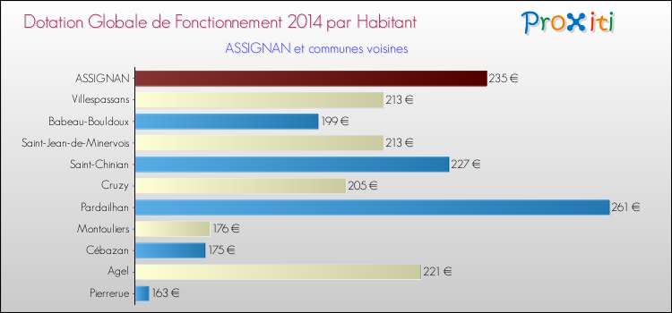 Montant des dotations globales de fonctionnement DGF par Habitant pour ASSIGNAN et les communes proches en 2014. Comparaison des des dotations globales de fonctionnement DGF par habitant pour ASSIGNAN et les communes voisines en 2014.