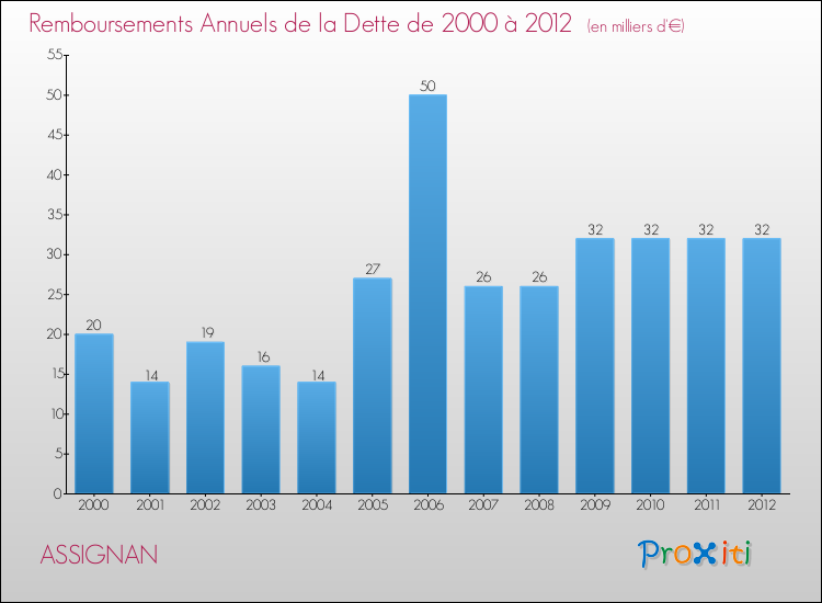 Evolution de l'annuité de la dette pour la commune de ASSIGNAN de 2000 à 2012 Annuités de la dette pour ASSIGNAN de 2000 à 2012