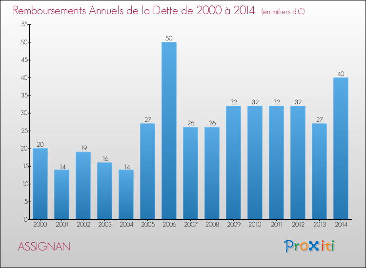 Evolution de l'annuité de la dette pour la commune de ASSIGNAN de 2000 à 2014 Annuités de la dette pour ASSIGNAN de 2000 à 2014