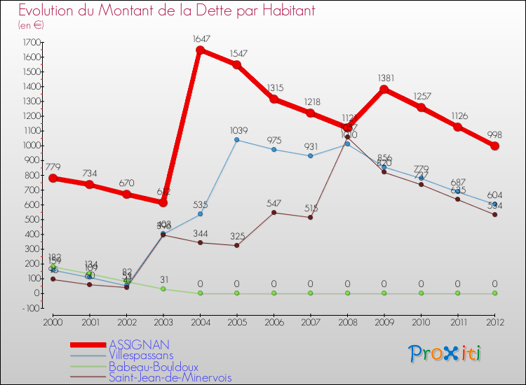 Evolution de la dette par habitant pour la commune de ASSIGNAN et les communes proches de 2000 à 2012 Comparaison de la dette par habitant pour ASSIGNAN et les communes voisines de 2000 à 2012