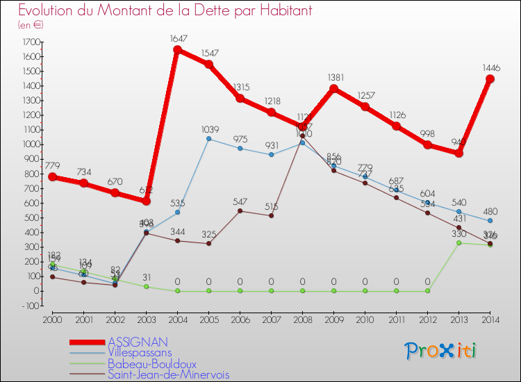 Evolution de la dette par habitant pour la commune de ASSIGNAN et les communes proches de 2000 à 2014 Comparaison de la dette par habitant pour ASSIGNAN et les communes voisines de 2000 à 2014