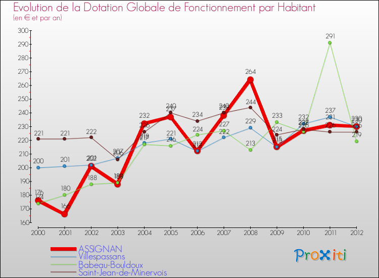 Evolution et montant de la dotation globale de fonctionnement par Habitant pour ASSIGNAN et les communes proches Comparaison des dotations globales de fonctionnement par habitant pour ASSIGNAN et les communes voisines