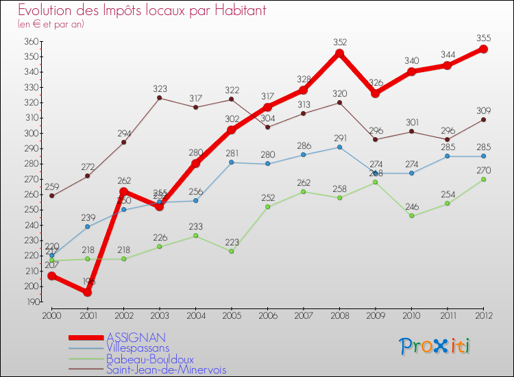 Evolution et montant des impôts locaux par Habitant pour ASSIGNAN et les communes proches Comparaison des impôts locaux par habitant pour ASSIGNAN et les communes voisines