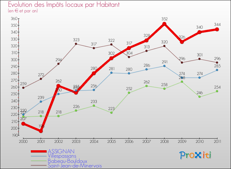 Evolution et montant des impôts locaux par Habitant pour ASSIGNAN et les communes proches Comparaison des impôts locaux par habitant pour ASSIGNAN et les communes voisines