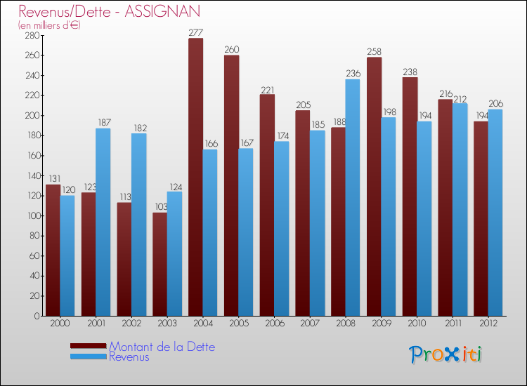 Evolution comparée de la dette et des revenus pour la commune de ASSIGNAN de 2000 à 2012 Comparaison de la dette et des revenus pour ASSIGNAN de 2000 à 2012