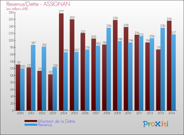 Evolution comparée de la dette et des revenus pour la commune de ASSIGNAN de 2000 à 2014 Comparaison de la dette et des revenus pour ASSIGNAN de 2000 à 2014