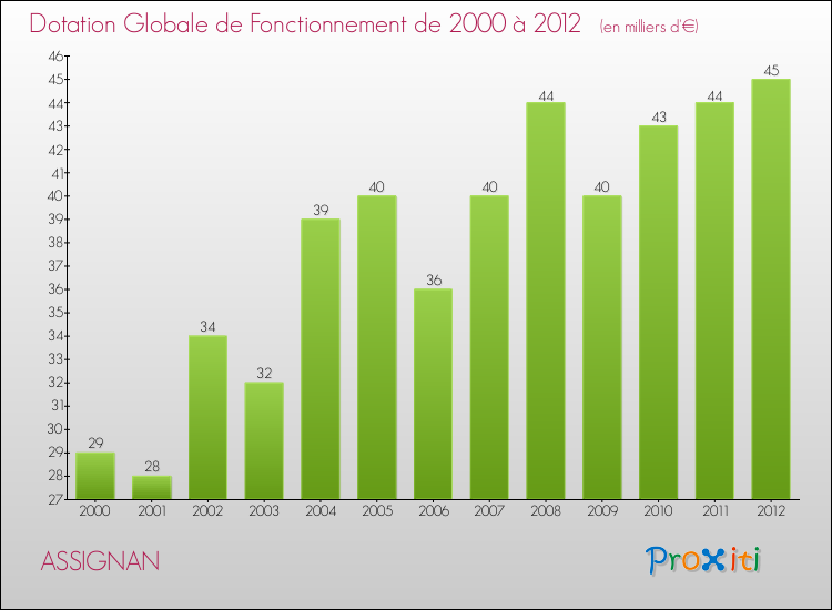 Evolution du montant de la Dotation Globale de Fonctionnement pour la commune de ASSIGNAN de 2000 à 2012 Evolution du montant de la Dotation Globale de Fonctionnement pour ASSIGNAN de 2000 à 2012