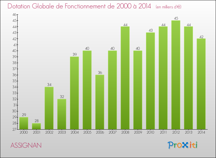 Evolution du montant de la Dotation Globale de Fonctionnement pour la commune de ASSIGNAN de 2000 à 2014 Evolution du montant de la Dotation Globale de Fonctionnement pour ASSIGNAN de 2000 à 2014
