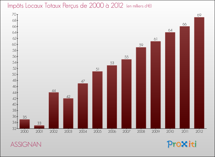 Evolution des Impôts Locaux pour la commune de ASSIGNAN de 2000 à 2012 Evolution des Impôts Locaux pour ASSIGNAN de 2000 à 2012