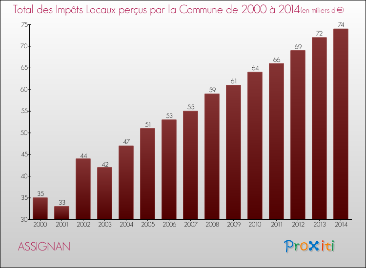 Evolution des Impôts Locaux pour la commune de ASSIGNAN de 2000 à 2014 Evolution des Impôts Locaux pour ASSIGNAN de 2000 à 2014