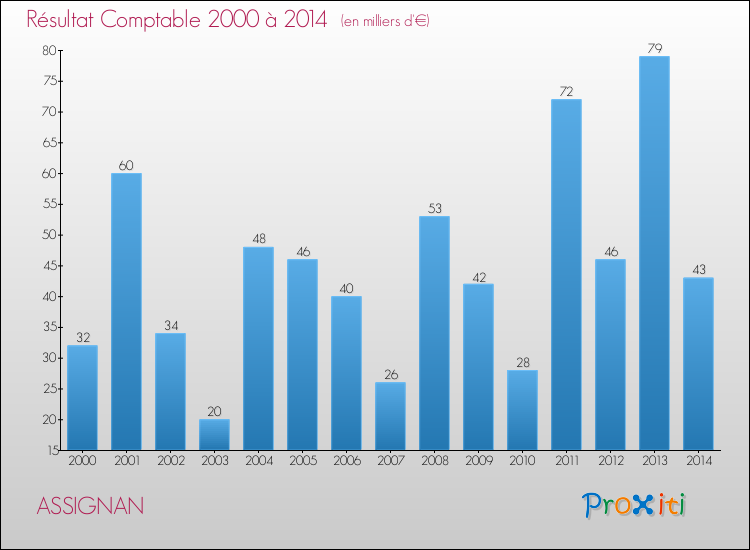 Evolution du résultat comptable pour la commune de ASSIGNAN de 2000 à 2014 Evolution du résultat comptable pour ASSIGNAN de 2000 à 2014