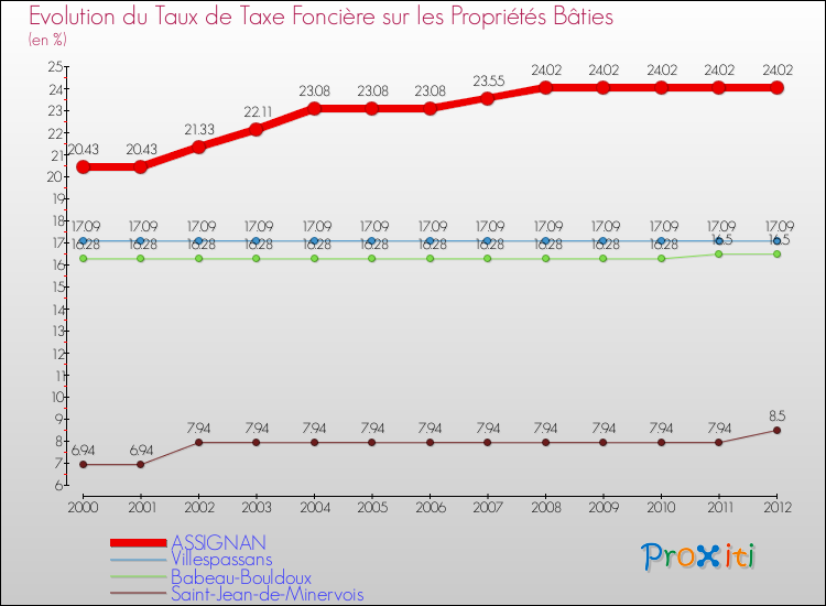Evolution du taux de la taxe foncière sur le bati pour ASSIGNAN et les communes proches de 2000 à 2012 Comparaison des taux de taxe foncière sur le bati pour ASSIGNAN et les communes voisines de 2000 à 2012