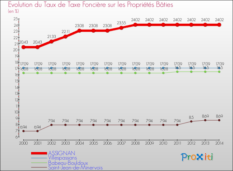 Evolution du taux de la taxe foncière sur le bati pour ASSIGNAN et les communes proches de 2000 à 2014 Comparaison des taux de taxe foncière sur le bati pour ASSIGNAN et les communes voisines de 2000 à 2014