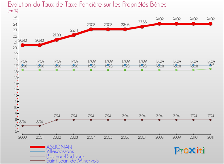 Evolution du taux de la taxe foncière sur le bati pour ASSIGNAN et les communes proches Comparaison des taux de taxe foncière sur le bati pour ASSIGNAN et les communes voisines