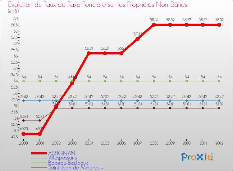 Evolution du taux de la taxe foncière sur les immeubles et terrains non batis pour ASSIGNAN et les communes proches de 2000 à 2012 Comparaison des taux de la taxe foncière sur les immeubles et terrains non batis pour ASSIGNAN et les communes voisines de 2000 à 2012