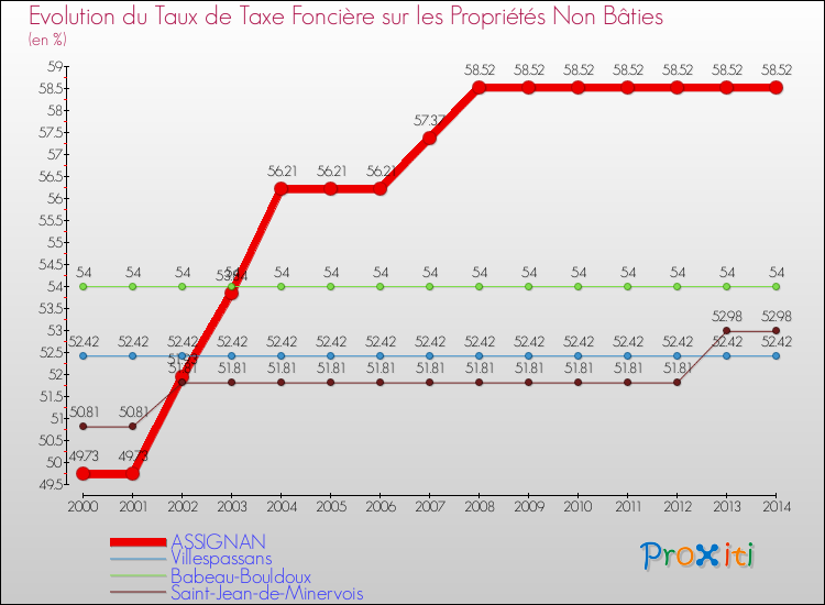 Evolution du taux de la taxe foncière sur les immeubles et terrains non batis pour ASSIGNAN et les communes proches de 2000 à 2014 Comparaison des taux de la taxe foncière sur les immeubles et terrains non batis pour ASSIGNAN et les communes voisines de 2000 à 2014