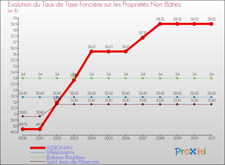 Evolution du taux de la taxe foncière sur les immeubles et terrains non batis pour ASSIGNAN et les communes proches Comparaison des taux de la taxe foncière sur les immeubles et terrains non batis pour ASSIGNAN et les communes voisines
