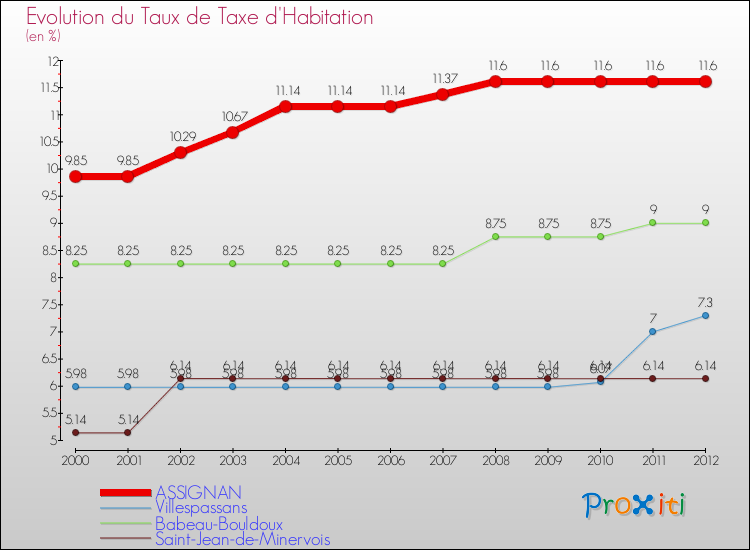 Evolution du taux de la taxe d'habitation pour ASSIGNAN et les communes proches Comparaison des taux de la taxe d'habitation pour ASSIGNAN et les communes voisines