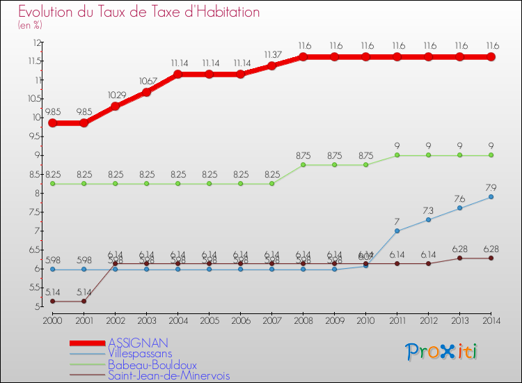 Evolution du taux de la taxe d'habitation pour ASSIGNAN et les communes proches de 2000 à 2014 Comparaison des taux de la taxe d'habitation pour ASSIGNAN et les communes voisines de 2000 à 2014