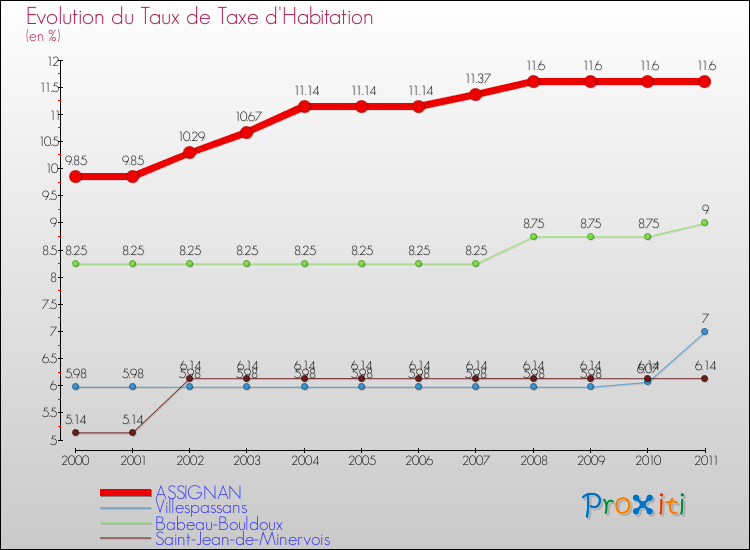 Evolution du taux de la taxe d'habitation pour ASSIGNAN et les communes proches Comparaison des taux de la taxe d'habitation pour ASSIGNAN et les communes voisines