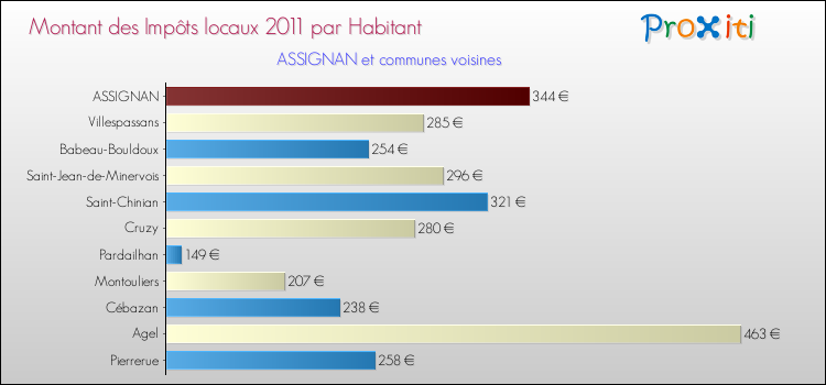 Montant des impôts locaux par Habitant pour ASSIGNAN et les communes proches Comparaison des impôts locaux par habitant pour ASSIGNAN et les communes voisines