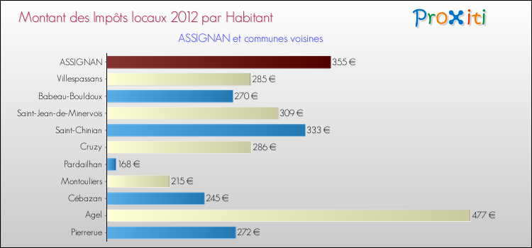 Montant des impôts locaux par Habitant pour ASSIGNAN et les communes proches Comparaison des impôts locaux par habitant pour ASSIGNAN et les communes voisines