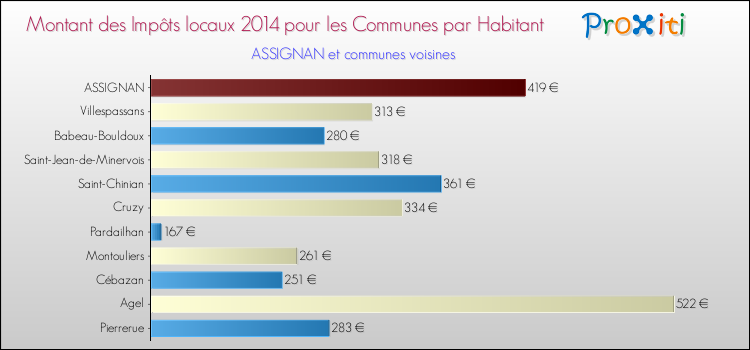 Montant des impôts locaux par Habitant pour ASSIGNAN et les communes proches en 2014 Comparaison des impôts locaux par habitant pour ASSIGNAN et les communes voisines en 2014
