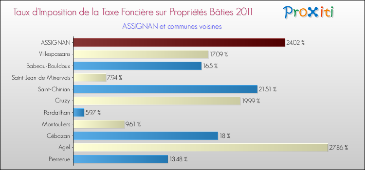Taux d'imposition de la taxe foncière sur le bati 2011 pour ASSIGNAN et les communes proches Comparaison des taux d'imposition de la taxe foncière sur le bati 2011 pour ASSIGNAN et les communes voisines