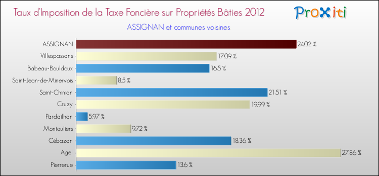 Taux d'imposition de la taxe foncière sur le bati 2012 pour ASSIGNAN et les communes proches Comparaison des taux d'imposition de la taxe foncière sur le bati 2012 pour ASSIGNAN et les communes voisines