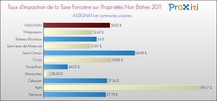 Taux d'imposition de la taxe foncière sur les immeubles et terrains non batis 2011 pour ASSIGNAN et les communes proches Comparaison des taux d'imposition de la taxe foncière sur les immeubles et terrains non batis 2011 pour ASSIGNAN et les communes voisines