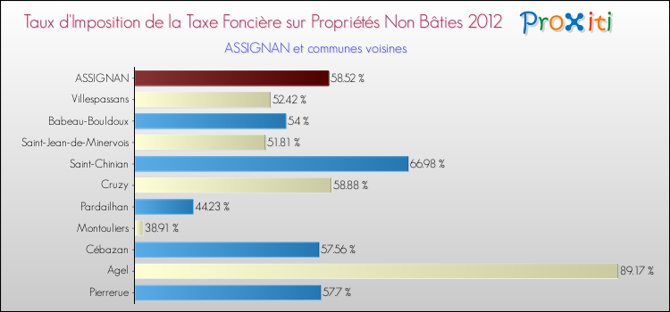 Taux d'imposition de la taxe foncière sur les immeubles et terrains non batis 2012 pour ASSIGNAN et les communes proches Comparaison des taux d'imposition de la taxe foncière sur les immeubles et terrains non batis 2012 pour ASSIGNAN et les communes voisines