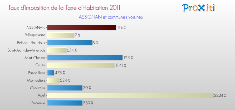 Taux d'imposition de la taxe d'habitation 2011 pour ASSIGNAN et les communes proches Comparaison des taux d'imposition de la taxe d'habitation 2011 pour ASSIGNAN et les communes voisines