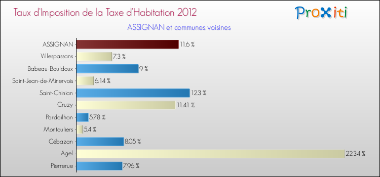 Taux d'imposition de la taxe d'habitation 2012 pour ASSIGNAN et les communes proches Comparaison des taux d'imposition de la taxe d'habitation 2012 pour ASSIGNAN et les communes voisines