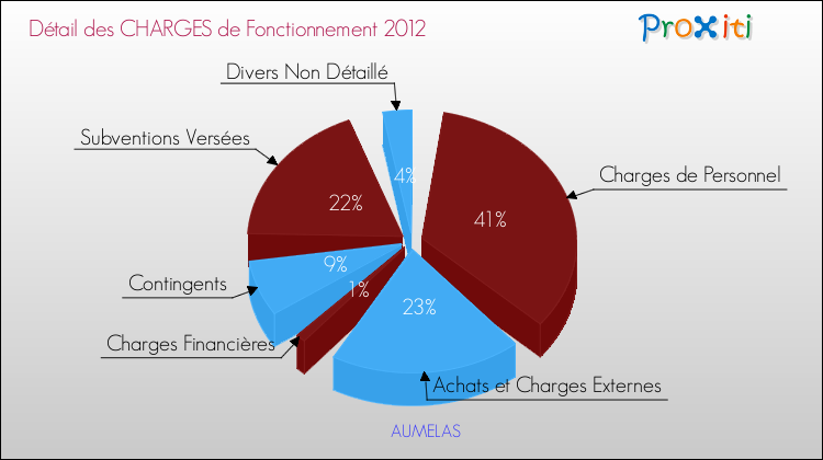 Décomposition des Charges de Fonctionnement 2012 de la commune de AUMELAS Charges de Fonctionnement 2012 pour la commune de AUMELAS