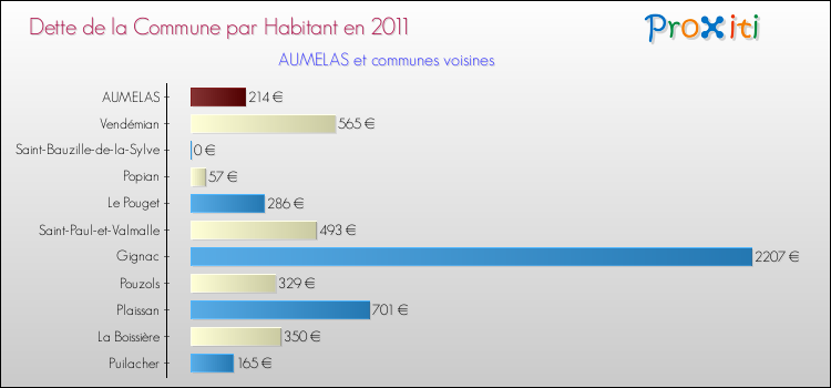 Dette par habitant de la commune en 2011 pour AUMELAS et les communes proches Comparaison de la dette par habitant de la commune en 2011 pour AUMELAS et les communes voisines