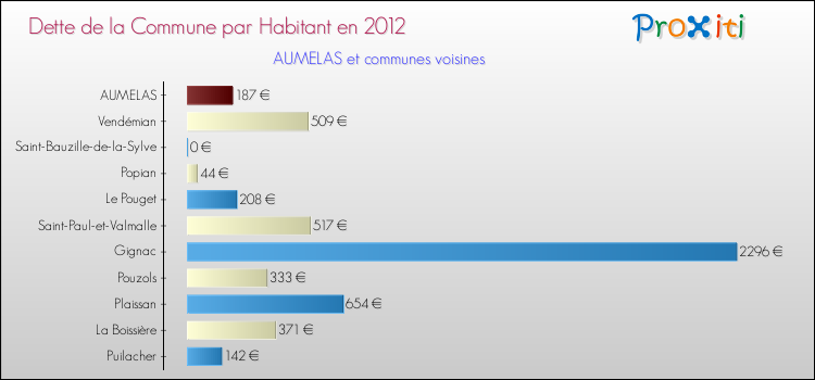Dette par habitant de la commune en 2012 pour AUMELAS et les communes proches Comparaison de la dette par habitant de la commune en 2012 pour AUMELAS et les communes voisines