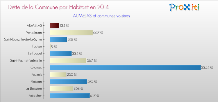 Dette par habitant de la commune en 2014 pour AUMELAS et les communes proches Comparaison de la dette par habitant de la commune en 2014 pour AUMELAS et les communes voisines