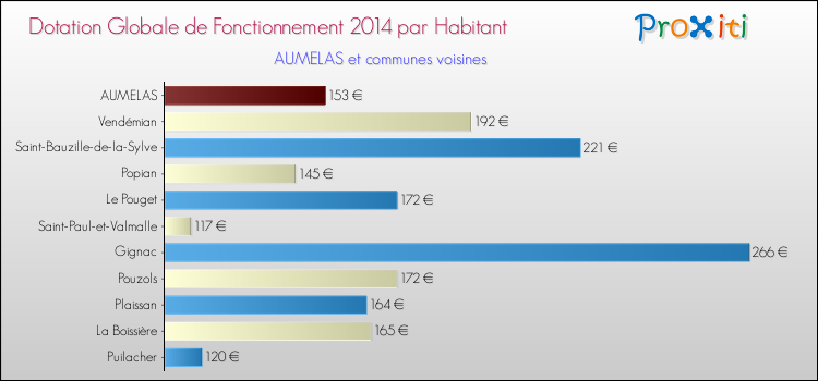 Montant des dotations globales de fonctionnement DGF par Habitant pour AUMELAS et les communes proches en 2014. Comparaison des des dotations globales de fonctionnement DGF par habitant pour AUMELAS et les communes voisines en 2014.