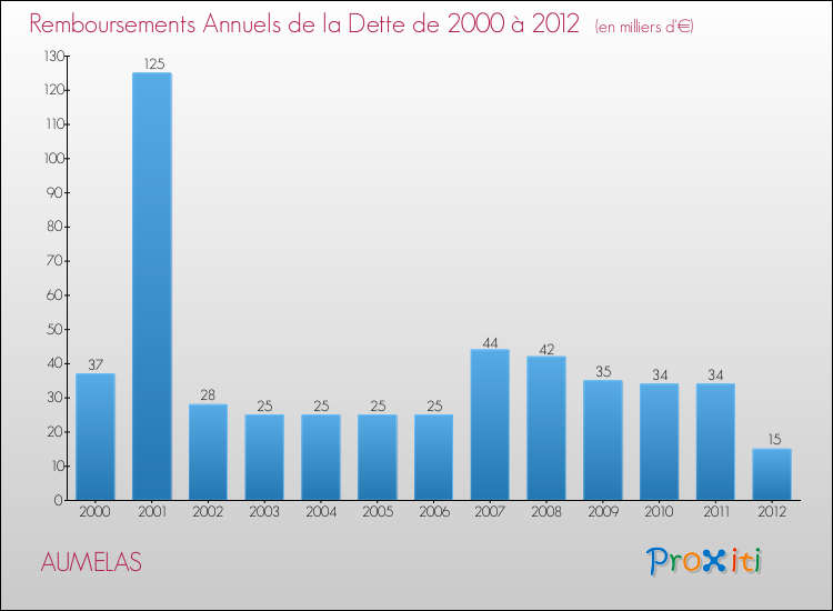 Evolution de l'annuité de la dette pour la commune de AUMELAS de 2000 à 2012 Annuités de la dette pour AUMELAS de 2000 à 2012