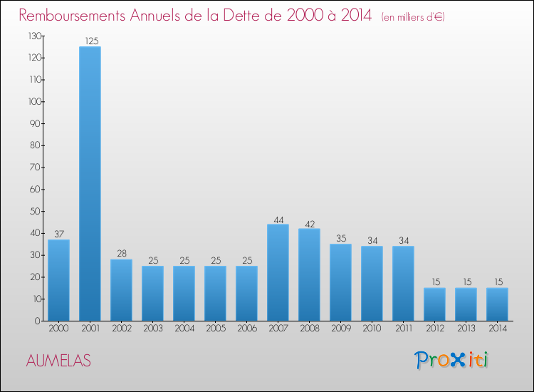 Evolution de l'annuité de la dette pour la commune de AUMELAS de 2000 à 2014 Annuités de la dette pour AUMELAS de 2000 à 2014