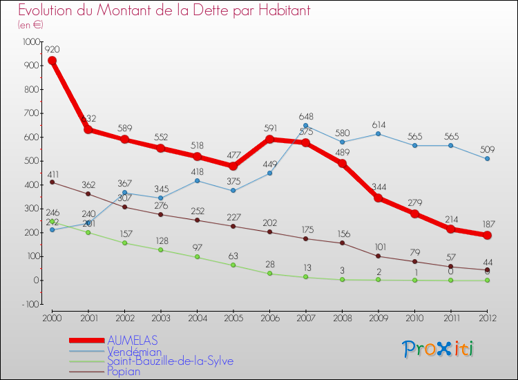 Evolution de la dette par habitant pour la commune de AUMELAS et les communes proches de 2000 à 2012 Comparaison de la dette par habitant pour AUMELAS et les communes voisines de 2000 à 2012