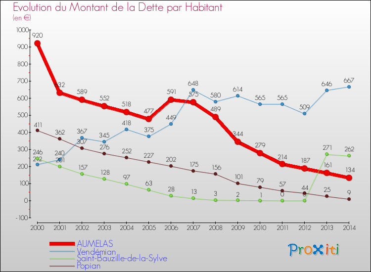 Evolution de la dette par habitant pour la commune de AUMELAS et les communes proches de 2000 à 2014 Comparaison de la dette par habitant pour AUMELAS et les communes voisines de 2000 à 2014
