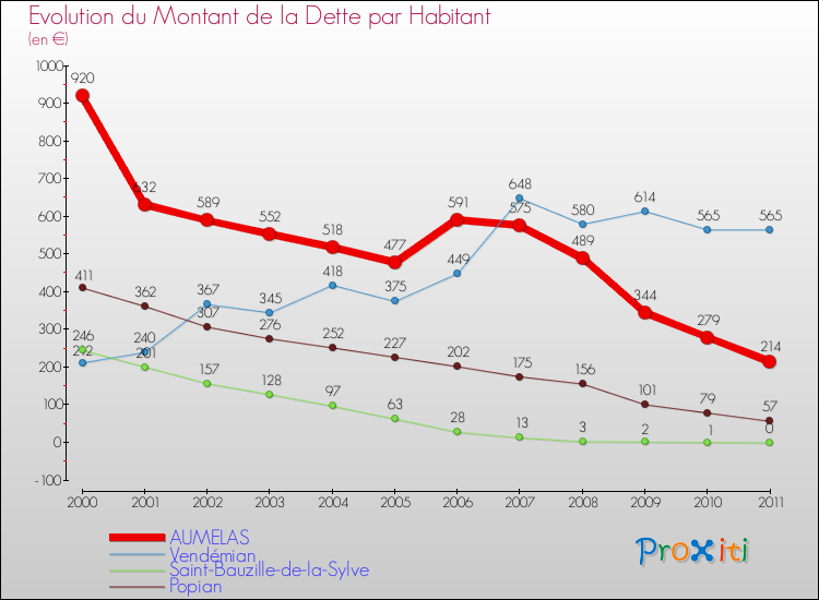 Evolution de la dette par habitant pour la commune de AUMELAS et les communes proches Comparaison de la dette par habitant pour AUMELAS et les communes voisines