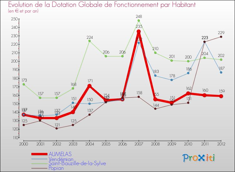 Evolution et montant de la dotation globale de fonctionnement par Habitant pour AUMELAS et les communes proches Comparaison des dotations globales de fonctionnement par habitant pour AUMELAS et les communes voisines