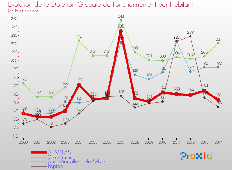 Evolution et montant de la dotation globale de fonctionnement par Habitant pour AUMELAS et les communes proches de 2000 à 2014. Comparaison des dotations globales de fonctionnement par habitant pour AUMELAS et les communes voisines de 2000 à 2014.