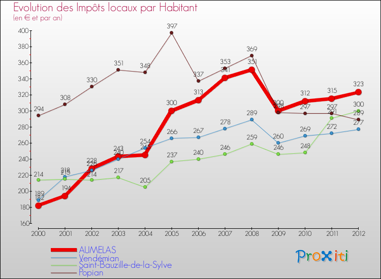 Evolution et montant des impôts locaux par Habitant pour AUMELAS et les communes proches Comparaison des impôts locaux par habitant pour AUMELAS et les communes voisines