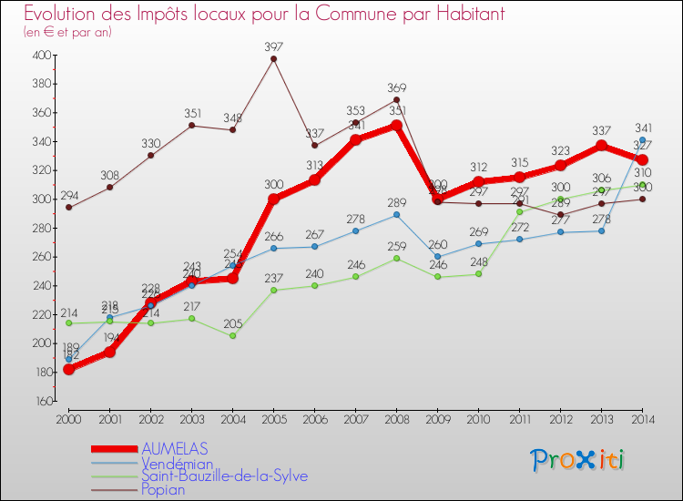 Evolution et montant des impôts locaux par Habitant pour AUMELAS et les communes proches de 2000 à 2014 Comparaison des impôts locaux par habitant pour AUMELAS et les communes voisines de 2000 à 2014