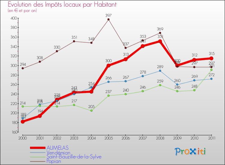 Evolution et montant des impôts locaux par Habitant pour AUMELAS et les communes proches Comparaison des impôts locaux par habitant pour AUMELAS et les communes voisines