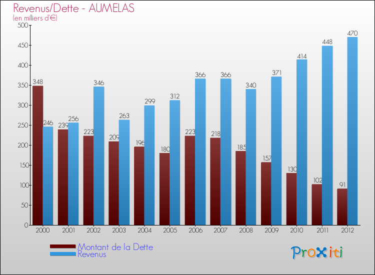 Evolution comparée de la dette et des revenus pour la commune de AUMELAS de 2000 à 2012 Comparaison de la dette et des revenus pour AUMELAS de 2000 à 2012