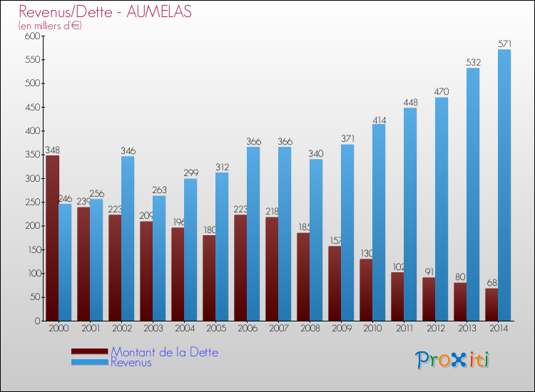 Evolution comparée de la dette et des revenus pour la commune de AUMELAS de 2000 à 2014 Comparaison de la dette et des revenus pour AUMELAS de 2000 à 2014